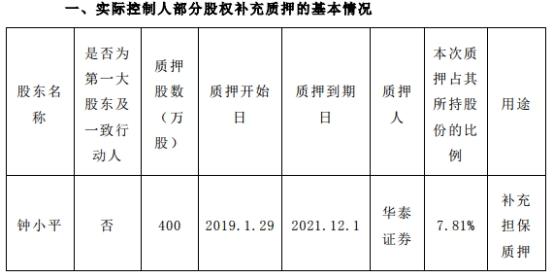 同兴达业绩变脸实控人质押猛 投行海通证券赚3000万