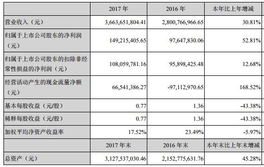 同兴达业绩变脸实控人质押猛 投行海通证券赚3000万