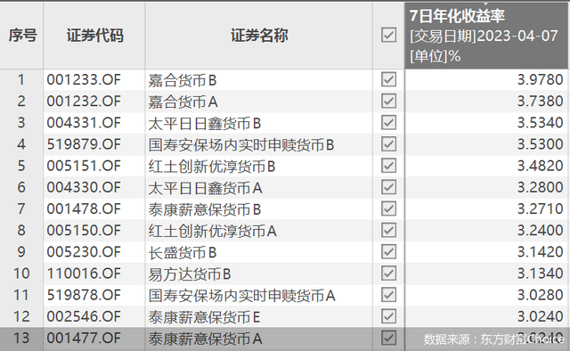 持续走高！ 600只货基7日年化收益率重回“2时代”