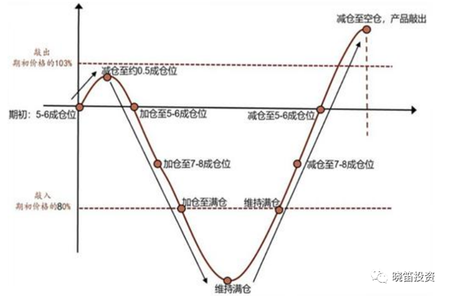 一文看懂净值化雪球