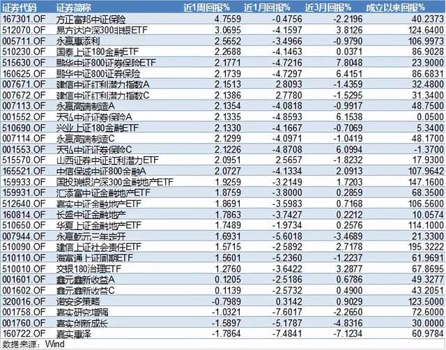 保险基金：这次要上车吗