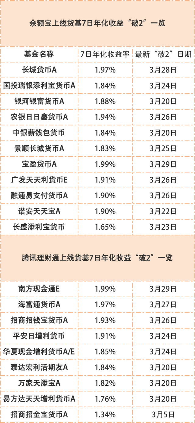 一降再降！20只货币基金7日年化收益率跌破2%！你的活钱还能往哪里去