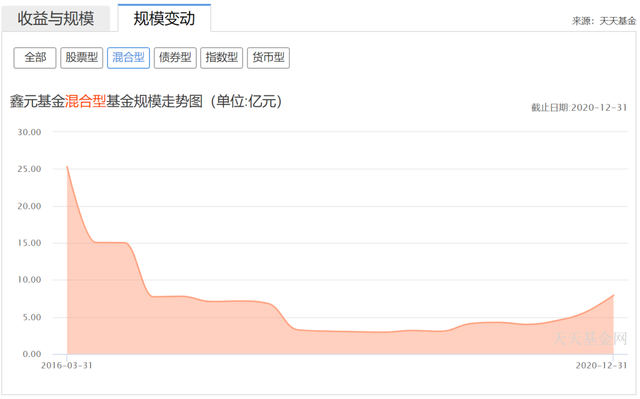 货基缩水9成，过半债基跑输通胀，鑫元基金凭啥叫“固收专家”