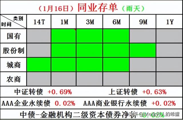 午盘播报：债市整体盘面呈现多云，利率债和信用债伯仲之间