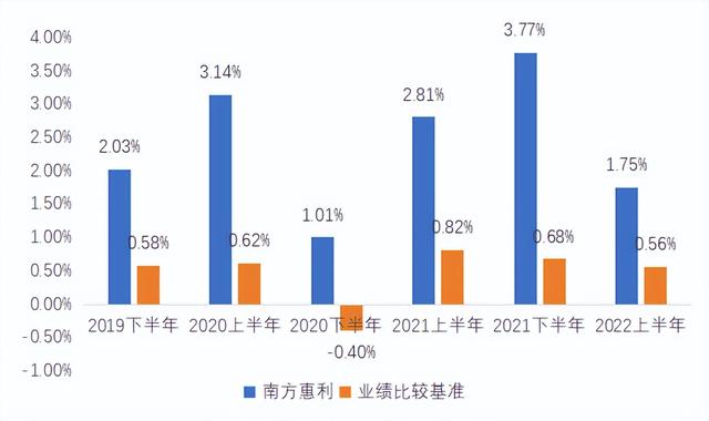 存款收益越来越低，近1年收益5.59%的债基即将开放申购