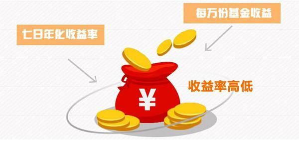 为什么有的货币基金7日年化收益率将近10% 但每万份收益却很低