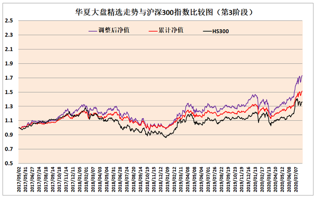 华夏大盘精选，16年34倍的老基能否再续辉煌