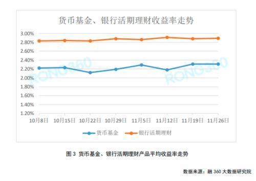 货币基金收益率坚挺，结构性存款发行量再创新高