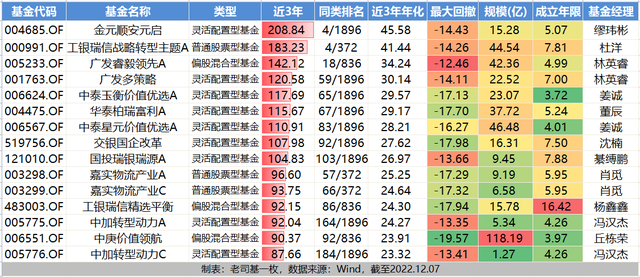 盘点近3年能涨抗跌的主动权益牛基（二）