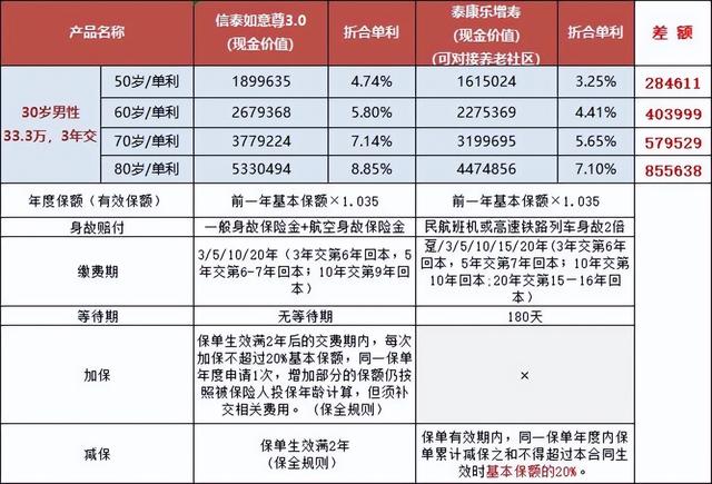 都说是3.5%复利，为什么你买的增额终身寿收益那么低