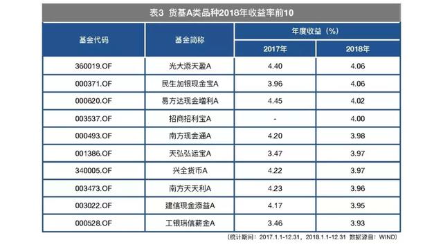 2019货基仍是避险品种，五大渠道谁是霸主