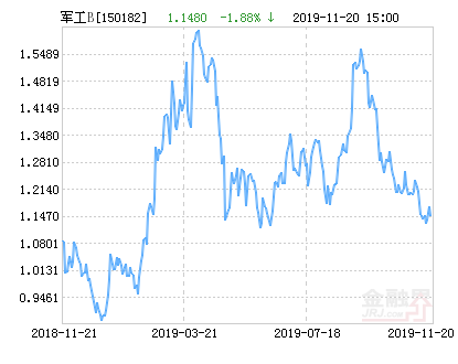 富国中证军工指数分级B净值上涨1.92% 请保持关注