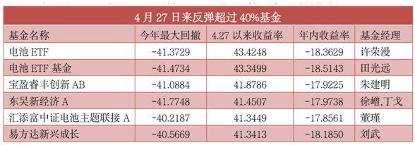 基金圈的“大窟窿”：120只回撤超40%，“最锋利的茅”折戟垫底，多久才能回血