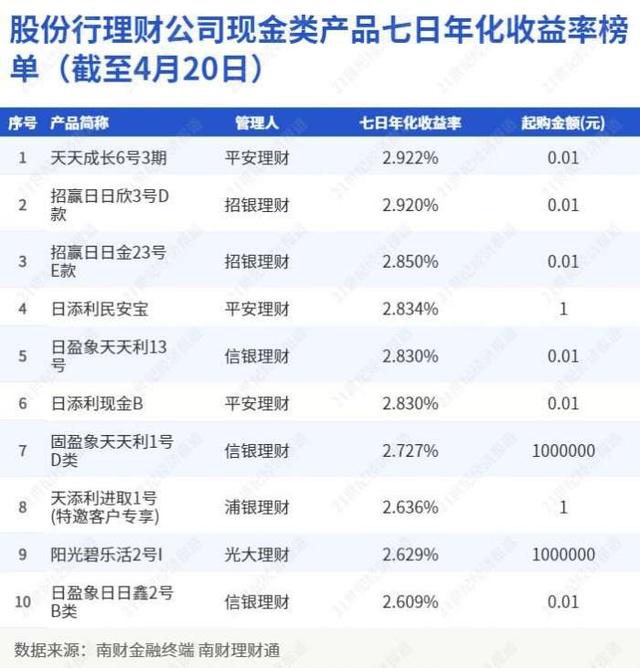 股份行理财公司现金类产品七日年化收益率榜单（截至4月20日）