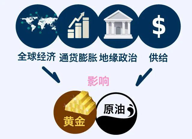 了解一下股市、外汇、油价和黄金之间的关系