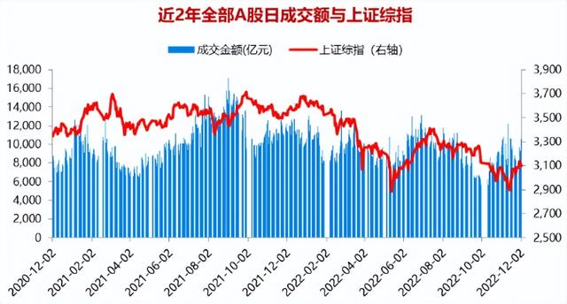 「12.3」九大指标看市场位置，数据持续更新中