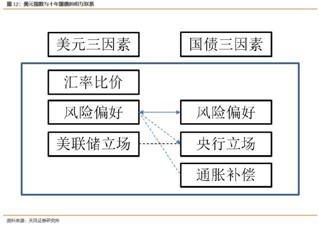 固收彬法：美元回落对国内债市意味着什么