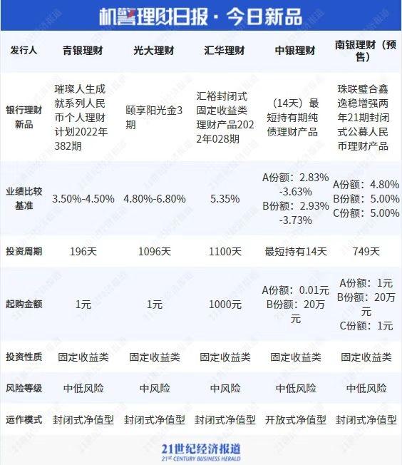 中邮理财“财富日日升”位列国有行“现金类”理财产品榜首！七日年化收益超3%，最新存续规模超1200亿丨机警理财日报（9月27日）