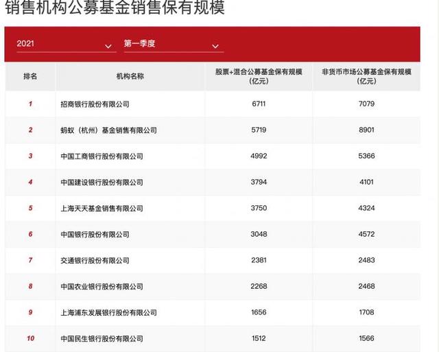 民生银行FOF代销创首发记录 银行公募基金代销哪家强