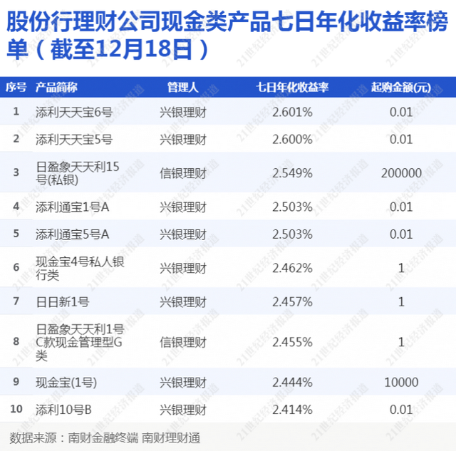 股份行理财公司现金类产品收益下滑，部分产品增配货币资产、减持债券丨机警理财日报（12月20日）