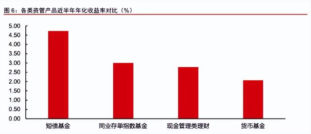 简洁！！一文说清楚同业存单指数基金，认识，购买赎回过程实操