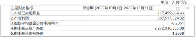 海富通基金53只产品亏掉22个亿，押注制造业赌对了吗