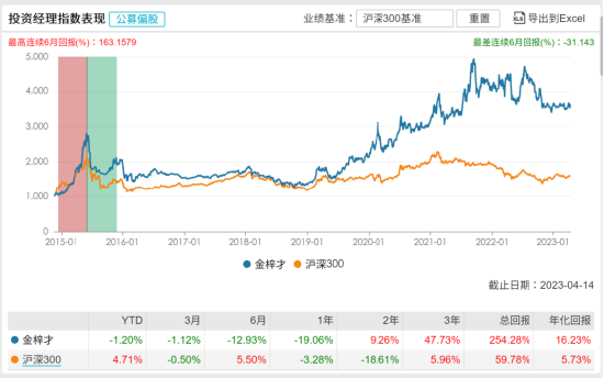 [新基]财通景气甄选一年持有发行：近百亿经理金梓扌掌舵 投资表现近一年-19.06%