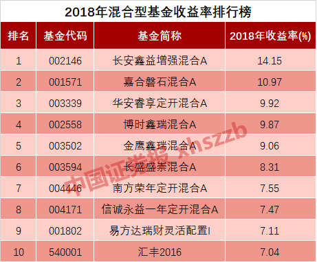 2018年公募基金业绩榜单出炉，这只基金收获总冠军