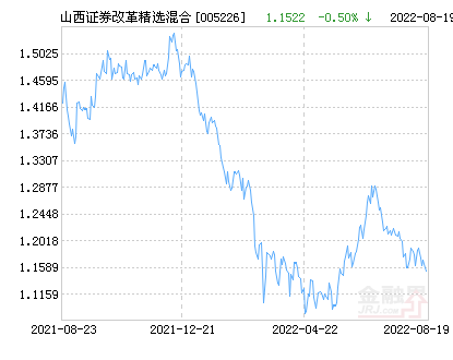 山西证券改革精选灵活配置混合基金最新净值涨幅达1.54%