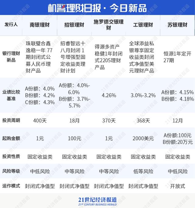 汇华理财“汇泽灵活配置”二季度净值上涨9.49%，三季度重点布局新能源丨机警理财日报（8月31日）