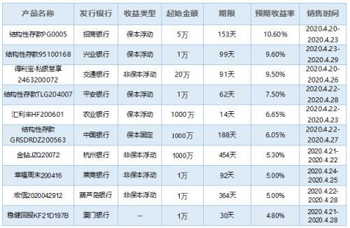 银行理财产品排行榜一览