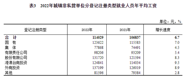 2022年平均工资出炉！