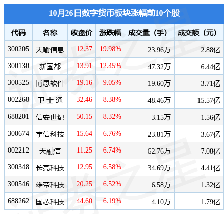 数字货币板块10月26日涨3.68%，天喻信息领涨，主力资金净流入4.71亿元