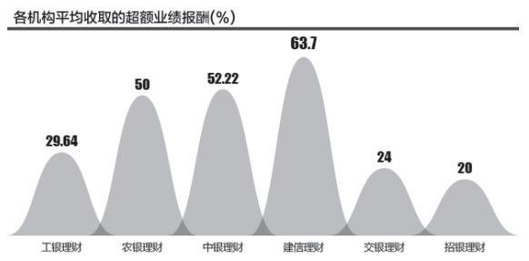 137份银行理财产品收费研究：超额业绩报酬高至100%，销售管理费率0-0.5%