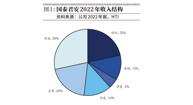 国泰君安权益类自营收入压力大