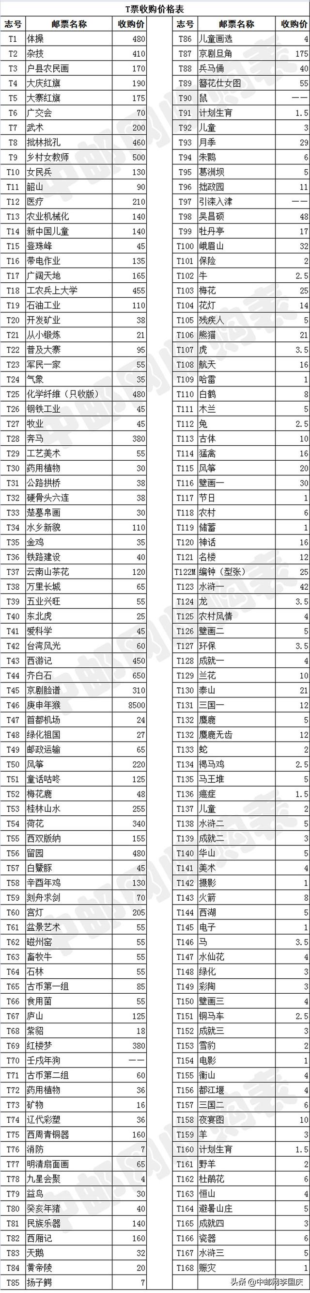 T字邮票收购最新价格表