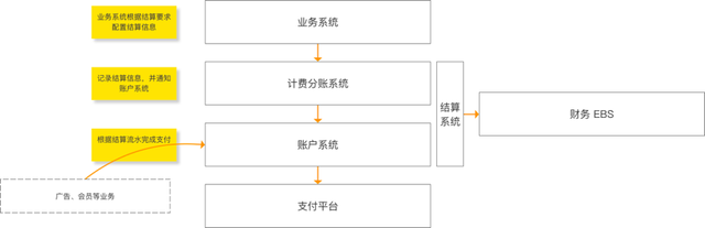 从货币到支付，看电商背后的交易系统是怎么设计的