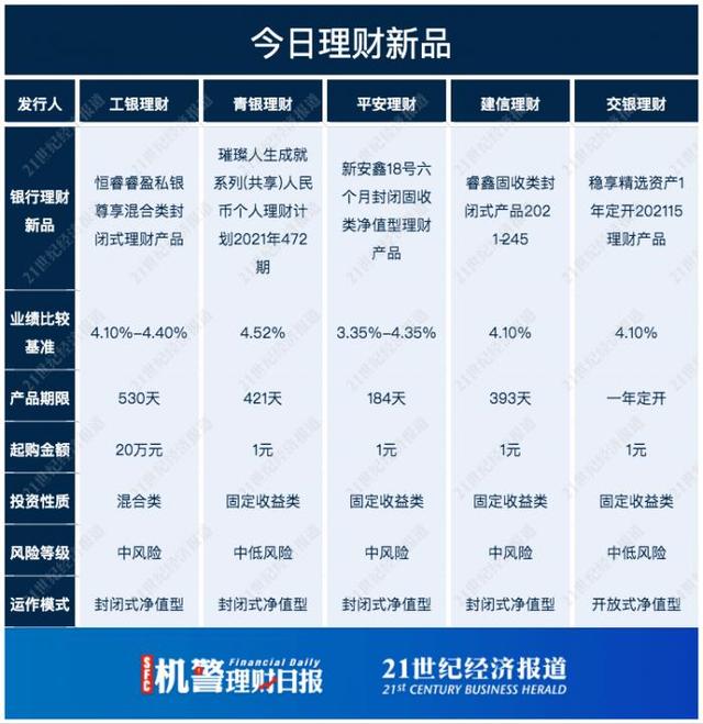 国有行理财公司现金类收益榜中银、建信多只产品上榜，建信一产品投资不少母行ABS丨机警理财日报（12月15日）