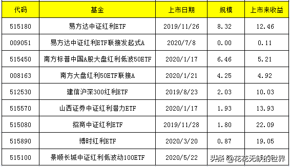 这几个红利基金，优势不算太明显