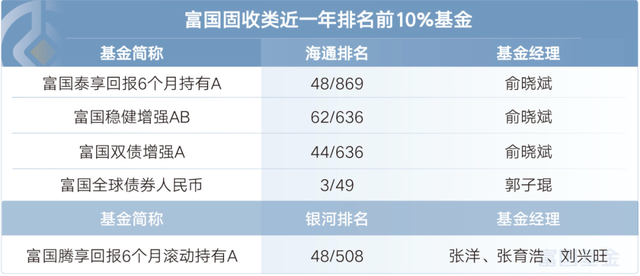 近一年同类排名前10%，这份绩优固收基金榜单请查收