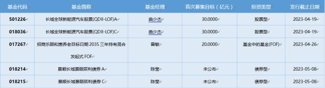 基金导读：首份权益基金一季报出炉，公募基金聚焦业绩主线