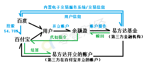 百度理财——余额盈的资金流及信息流详解