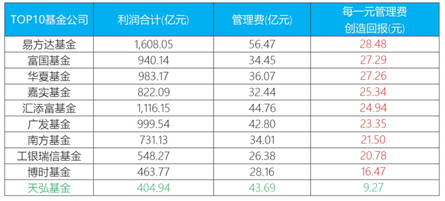 余额宝2020年收取36亿管理费，投资收益首现负数