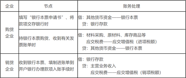 其他货币资金——重要知识点学习打卡