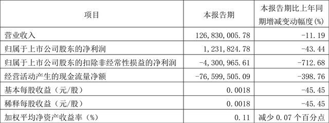 上海易连：2023年一季度净利润123.18万元 同比下降43.44%