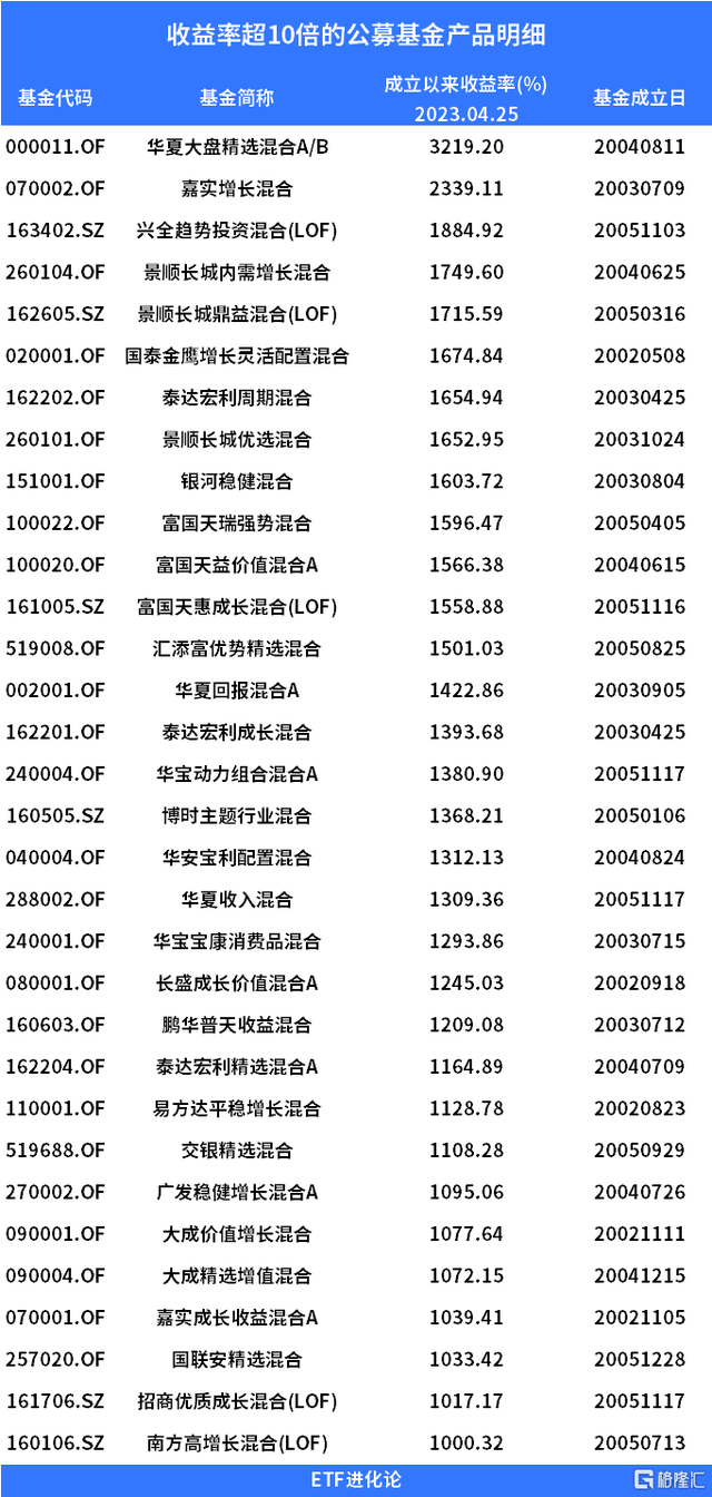 公募基金25周年：规模突破26万亿，诞生32只“10倍基”