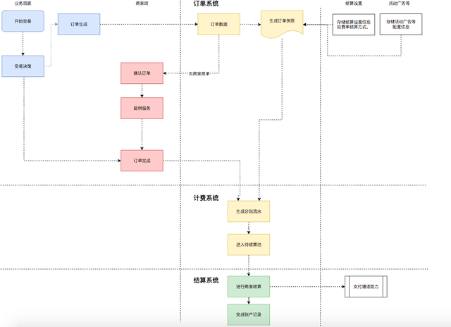 从货币到支付，看电商背后的交易系统是怎么设计的