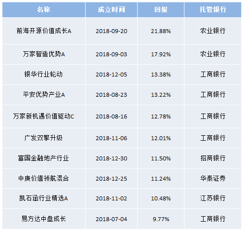 代销新基哪家强数据显示是农行！