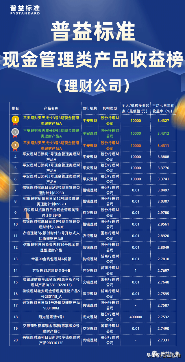 4月现金管理类产品收益盘点：平安理财“天天成长”系列包揽前三