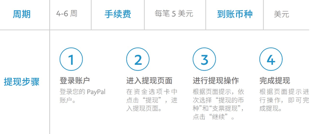 企业PayPal提现及收款指南